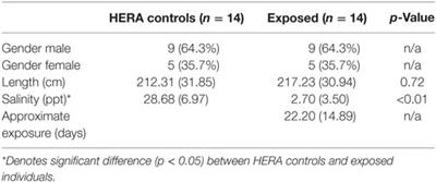 Evaluation of Serum for Pathophysiological Effects of Prolonged Low Salinity Water Exposure in Displaced Bottlenose Dolphins (Tursiops truncatus)